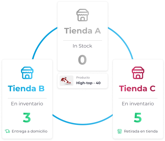 La imagen muestra un diagrama circular de gestión de inventario y opciones de entrega entre tres tiendas (A, B y C) para un producto específico, la zapatilla 'High-top - 40'. En el centro superior, la tarjeta de 'Tienda A' indica que tiene '0' unidades 'In Stock', con su icono de tienda en gris. A la izquierda, la 'Tienda B' (con icono azul) muestra 'En inventario: 3' unidades y ofrece 'Entrega a domicilio'. A la derecha, la 'Tienda C' (con icono rojo) muestra 'En inventario: 5' unidades y ofrece 'Retirada en tienda'. Una flecha curva azul conecta las tres tiendas, sugiriendo un flujo de información o la capacidad de gestión entre ellas, y la disponibilidad del producto 'High-top - 40' se destaca en una pequeña tarjeta inferior central.
