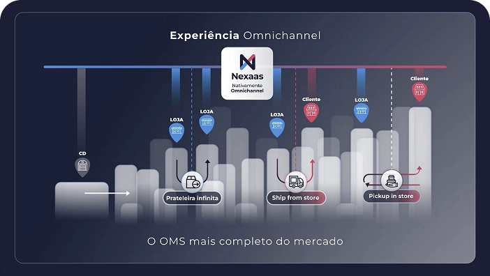 Um infográfico em tons de azul escuro e vermelho claro, representando a 'Experiência Omnichannel' da Nexaas. O gráfico mostra um fluxo de etapas, começando com um 'CD' (Centro de Distribuição) e ramificando-se para várias 'LOJAS' e para o 'CLIENTE'. As opções de entrega e coleta incluem 'Prateleira infinita', 'Ship from store' e 'Pickup in store', ilustradas com ícones e setas indicando o fluxo. O logo da Nexaas está centralizado no topo e o texto inferior lê 'O OMS mais completo do mercado'.