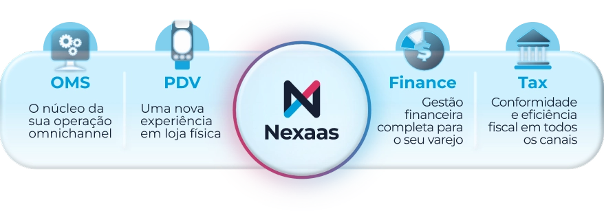 Um banner horizontal com pontas arredondadas em tom azul claro. Ao centro, um círculo branco destaca o logotipo da 'Nexaas', com um efeito de brilho colorido atrás. O banner apresenta quatro ícones azuis com legendas: À esquerda: 1) Ícone de monitor com engrenagens ('OMS - O núcleo da sua operação omnichannel'); 2) Ícone de dispositivo móvel ('PDV - Uma nova experiência em loja física'). À direita: 3) Ícone de gráfico de pizza com cifrão ('Finance - Gestão financeira completa para o seu varejo'); 4) Ícone de prédio clássico ('Tax - Conformidade e eficiência fiscal em todos os canais').