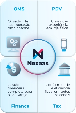 Um banner horizontal com pontas arredondadas em tom azul claro. Ao centro, um círculo branco destaca o logotipo da 'Nexaas', com um efeito de brilho colorido atrás. O banner apresenta quatro ícones azuis com legendas: À esquerda: 1) Ícone de monitor com engrenagens ('OMS - O núcleo da sua operação omnichannel'); 2) Ícone de dispositivo móvel ('PDV - Uma nova experiência em loja física'). À direita: 3) Ícone de gráfico de pizza com cifrão ('Finance - Gestão financeira completa para o seu varejo'); 4) Ícone de prédio clássico ('Tax - Conformidade e eficiência fiscal em todos os canais').