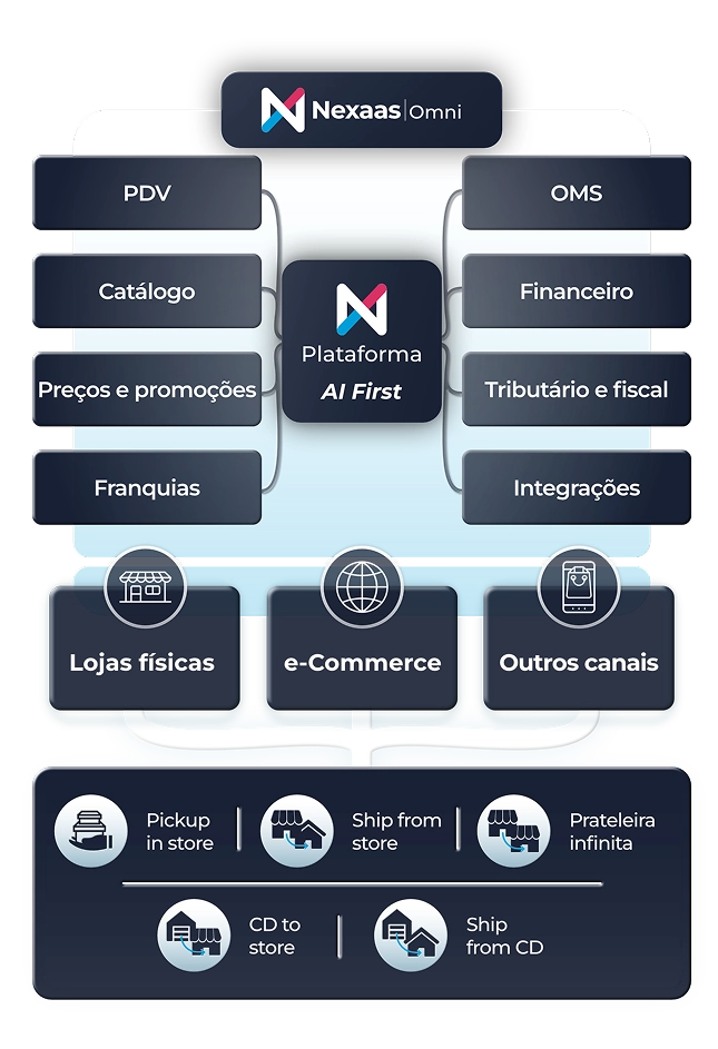 Organograma estrutural da solução Nexaas Omni. No centro, destaca-se a 'Plataforma AI First'. Conectados a ela nas laterais estão oito módulos de gestão: PDV, Catálogo, Preços e promoções, Franquias (à esquerda) e OMS, Financeiro, Tributário e fiscal, Integrações (à direita). Abaixo da plataforma central, ramificam-se três canais de venda: Lojas físicas, e-Commerce e Outros canais. Na base do diagrama, interligados a esses canais, estão os modelos logísticos de entrega: Pickup in store, Ship from store, Prateleira infinita, CD to store e Ship from CD.