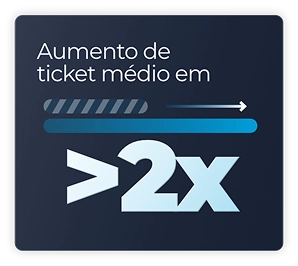 Card com fundo azul escuro contendo o texto branco 'Aumento de ticket médio em'. Logo abaixo, há o desenho de uma barra de progresso e uma seta apontando para a direita, indicando crescimento. Na parte inferior, em letras grandes e em destaque, está o valor '>2x' (mais de duas vezes).