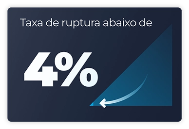 Card com fundo azul escuro focado em resultados operacionais. Na parte superior, o texto em branco diz 'Taxa de ruptura abaixo de'. Em destaque, centralizado com fonte grande e grossa, está o número '4%'. No canto inferior direito, há um gráfico estilizado em forma de triângulo retângulo em tom de azul mais claro, sobreposto por uma seta branca curva apontando para baixo e para a esquerda, ilustrando visualmente a redução ou queda desse índice.