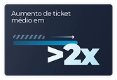 Card com fundo azul escuro contendo o texto branco 'Aumento de ticket médio em'. Logo abaixo, há o desenho de uma barra de progresso e uma seta apontando para a direita, indicando crescimento. Na parte inferior, em letras grandes e em destaque, está o valor '>2x' (mais de duas vezes).