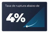 Card com fundo azul escuro focado em resultados operacionais. Na parte superior, o texto em branco diz 'Taxa de ruptura abaixo de'. Em destaque, centralizado com fonte grande e grossa, está o número '4%'. No canto inferior direito, há um gráfico estilizado em forma de triângulo retângulo em tom de azul mais claro, sobreposto por uma seta branca curva apontando para baixo e para a esquerda, ilustrando visualmente a redução ou queda desse índice.