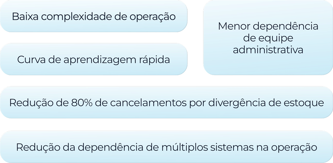 Um painel composto por cinco selos gráficos em formato de pílulas ou faixas arredondadas, todos com fundo em gradiente azul claro. No topo, agrupados, estão três selos menores com os textos: 'Baixa complexidade de operação', 'Curva de aprendizagem rápida' e 'Menor dependência de equipe administrativa'. Abaixo deles, ocupando toda a largura, há duas faixas maiores com os textos: 'Redução de 80% de cancelamentos por divergência de estoque' e, por último, 'Redução da dependência de múltiplos sistemas na operação'.