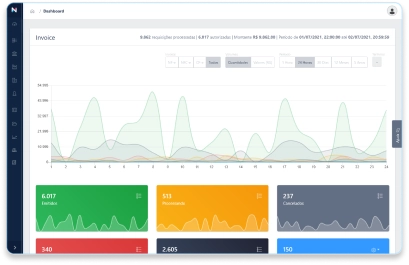 Interface de dashboard financeiro intitulada 'Invoice', apresentando gráfico de área sobreposto e cartões coloridos com indicadores numéricos.