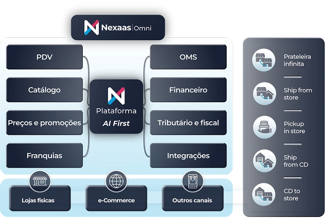 Infográfico vertical do ecossistema Nexaas Omni, apresentando a Plataforma AI First como núcleo central conectado a diversos módulos de gestão, canais de venda e serviços logísticos.