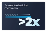 Infográfico com fundo azul indicando um aumento de ticket médio em mais de duas vezes (>2x).