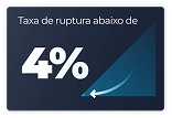 Infográfico com fundo azul indicando 'Taxa de ruptura abaixo de 4%' com uma seta branca apontando para baixo.