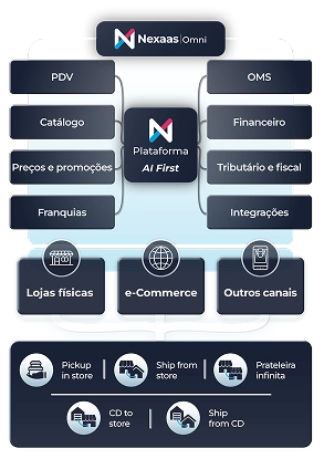 Infográfico vertical do ecossistema Nexaas Omni, apresentando a Plataforma AI First como núcleo central conectado a diversos módulos de gestão, canais de venda e serviços logísticos.