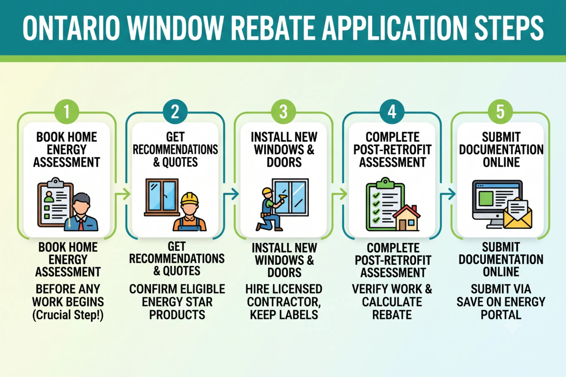A step-by-step flowchart infographic illustrating the correct application process for an Ontario window replacement rebate
