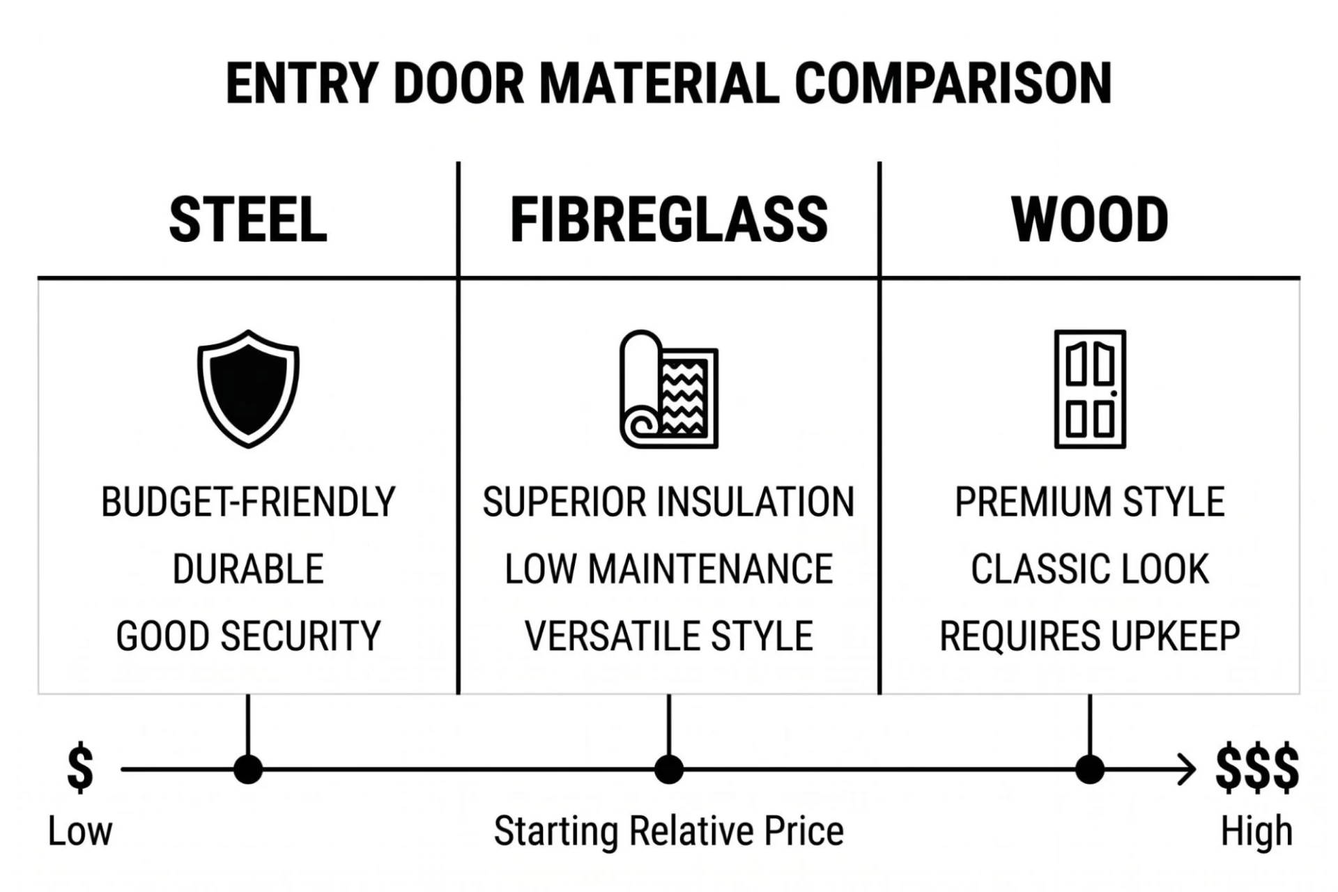 An illustration comparing Steel, Fibreglass, and Wood entry doors for Ontario homes.