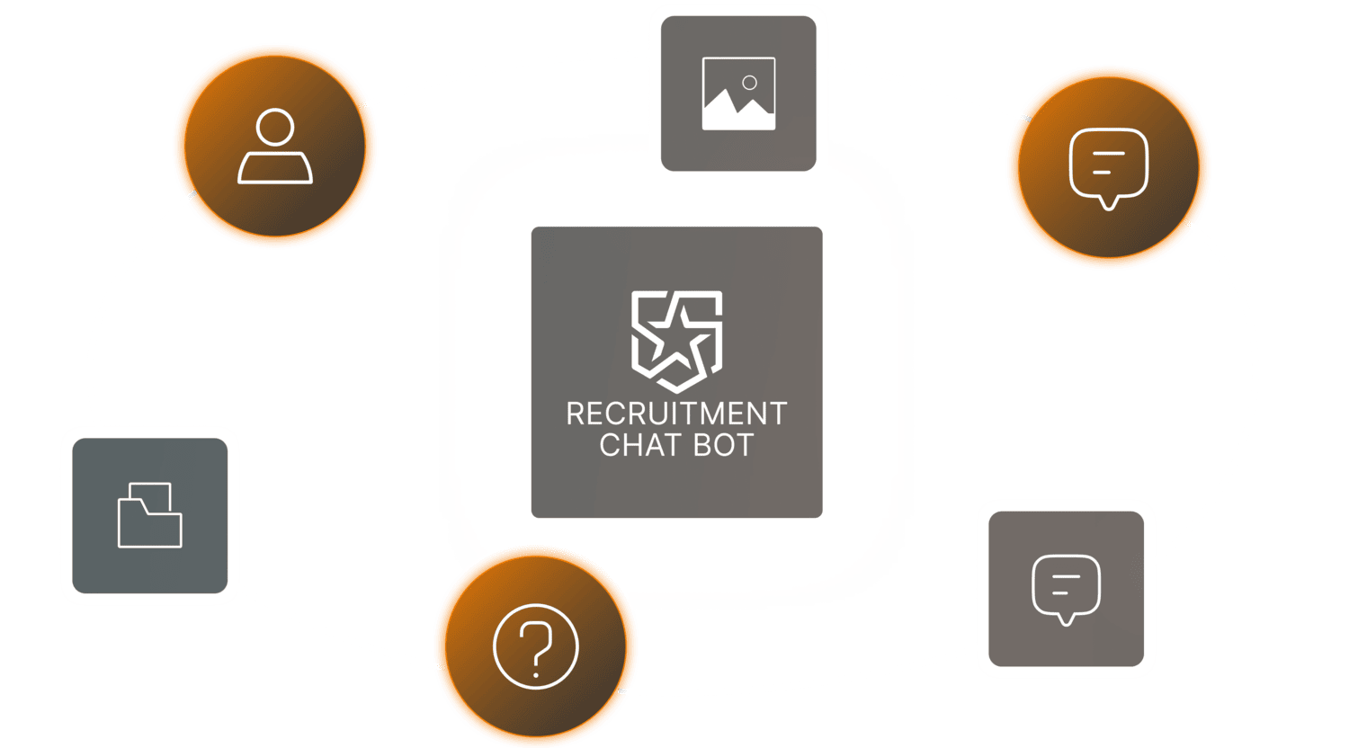 Diagram showing a recruitment chat bot in the center connected to user, message, question mark, folder, and image icons arranged in a circular flow.