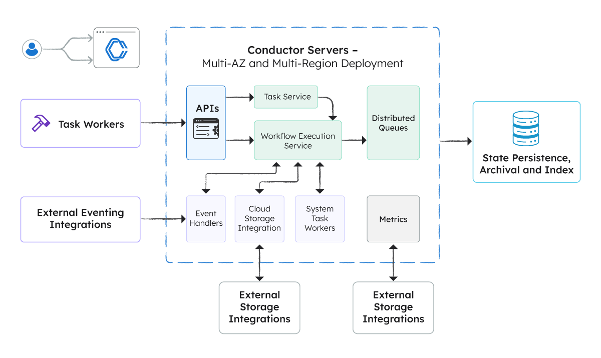 High-level conductor server and scale manageability