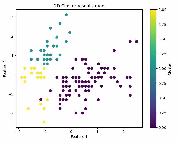 2D Cluster Visualization: A scatter plot showing data clusters based on two principal components with a color bar indicating cluster labels.