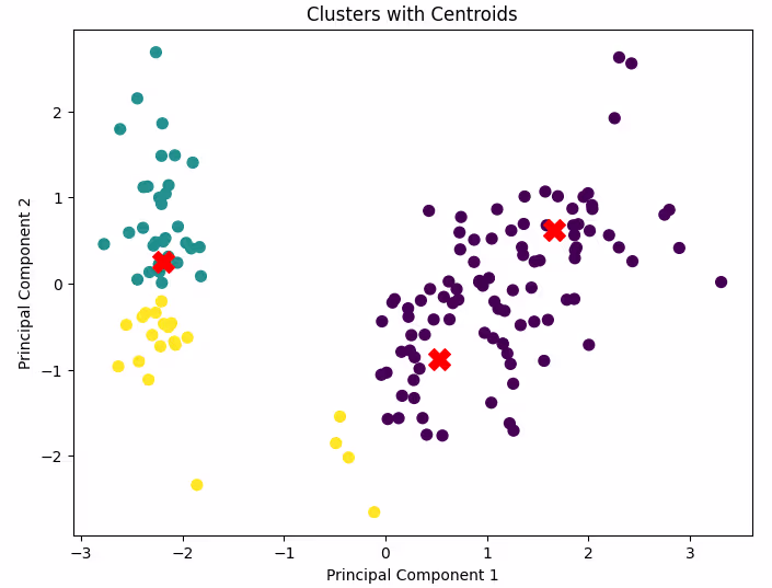 Clusters with Centroids: A PCA-based scatter plot showing data clusters with centroids marked as red Xs.
