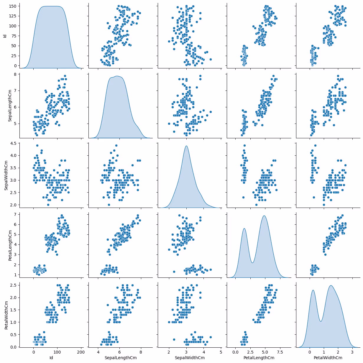 Pairplot of Features: Pairwise scatter plots and distributions.