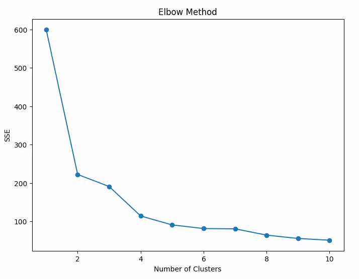 Elbow Method Plot: Visualizing the optimal number of clusters.