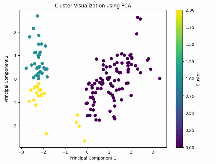 Cluster Visualization using PCA: A scatter plot of PCA components, color-coded by cluster labels, with a color bar.