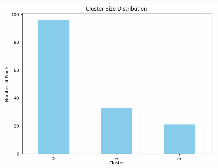 Cluster size distribution bar chart showing the number of points in each cluster.