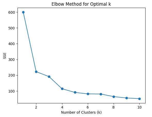 Elbow method plot showing SSE vs. number of clusters to determine the optimal k.