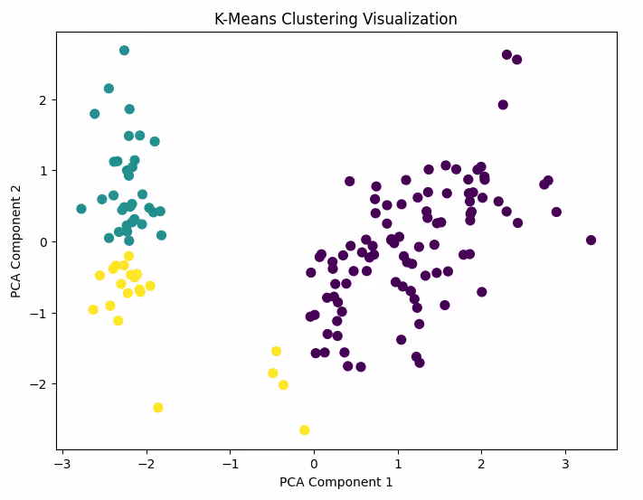 K-Means Clustering Visualization: Clusters displayed using PCA components.