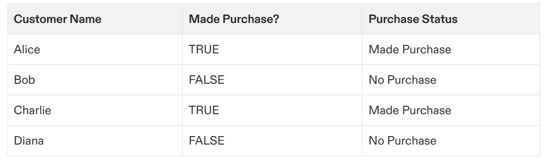 Customer purchase status data with 'Made Purchase' and 'No Purchase' labels