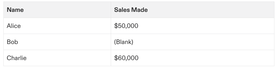 Sales data with missing value for Bob in Power BI table