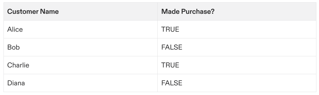 Customer purchase data with boolean values in Power BI table