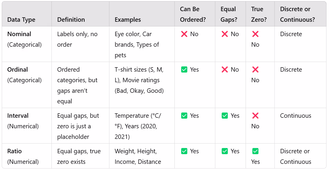 A screenshot of a whTable summarizing nominal, ordinal, interval, and ratio data types.ite sheet with black textAI-generated content may be incorrect.