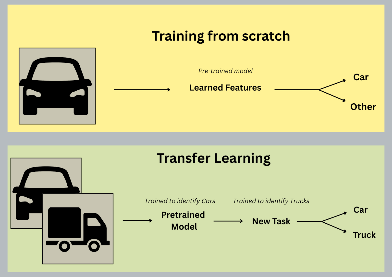 Difference in Training from Scratch vs Transfer Learning