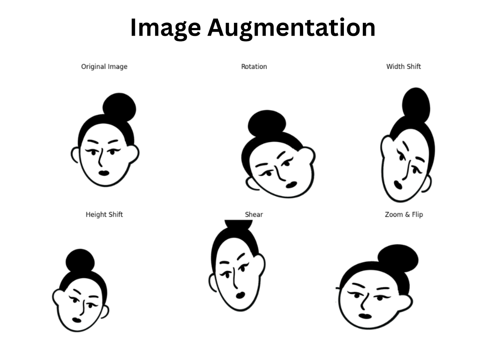 Difference types of image augmentatiion ike Rotation and shear