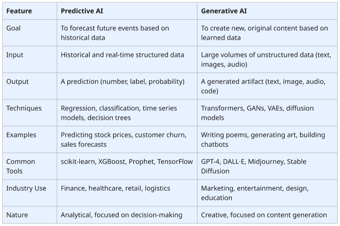 A table containing the difference between the features Predictive AI and Generative AI