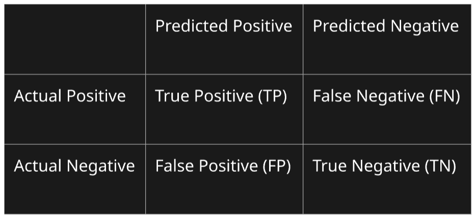 A tabled description of the confusion matrix
