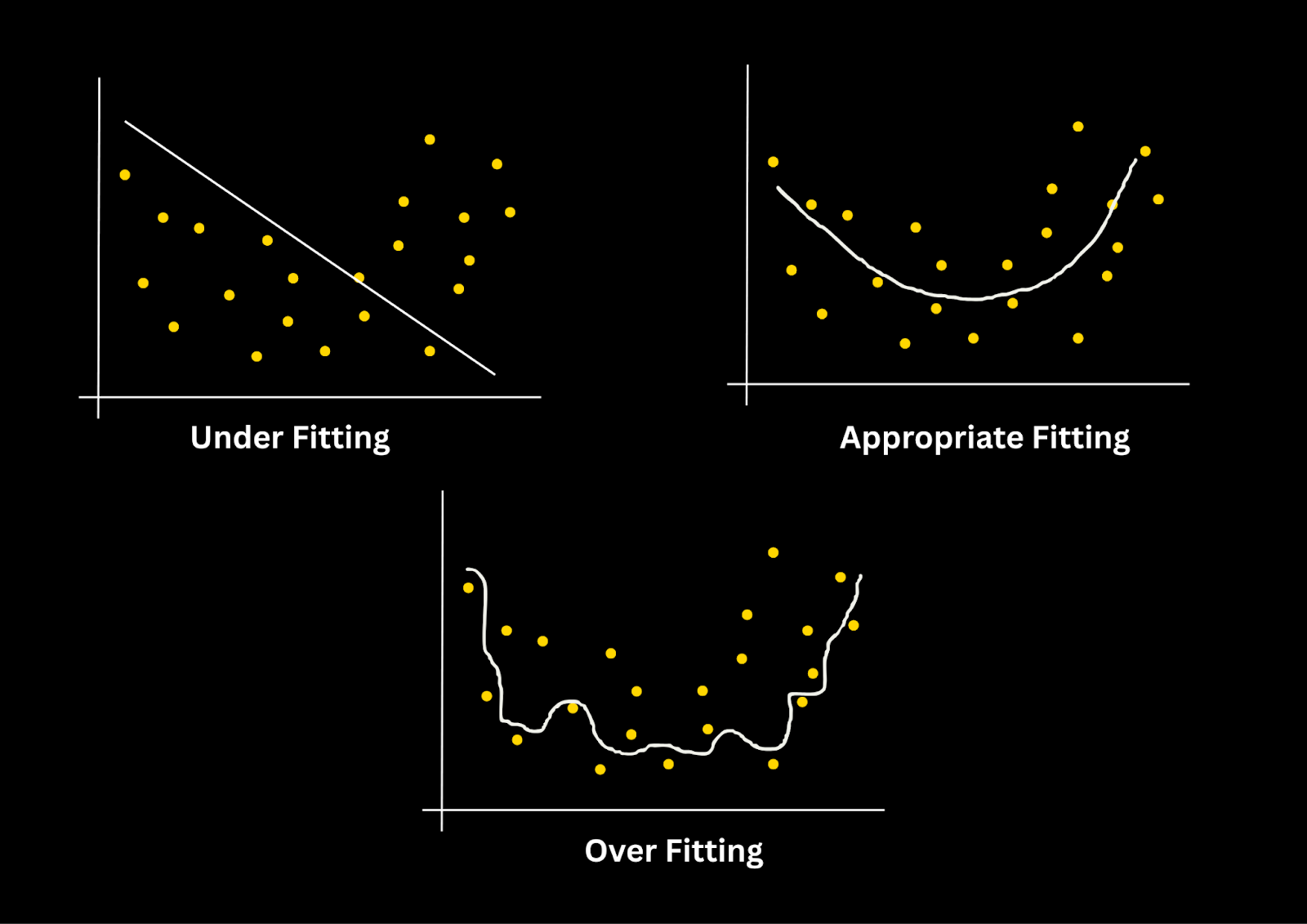 Visual comparison of underfitting, appropriate fitting, and overfitting models.