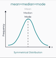 Symmetrical distribution in Skewness