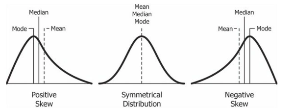 Types of Skewness: Positive Skew, Symmetrical Distribution, Negative Skew