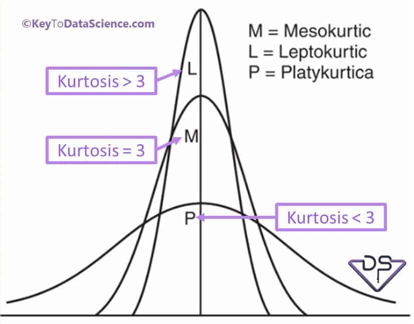 The different types of Kurtosis- M, L, P