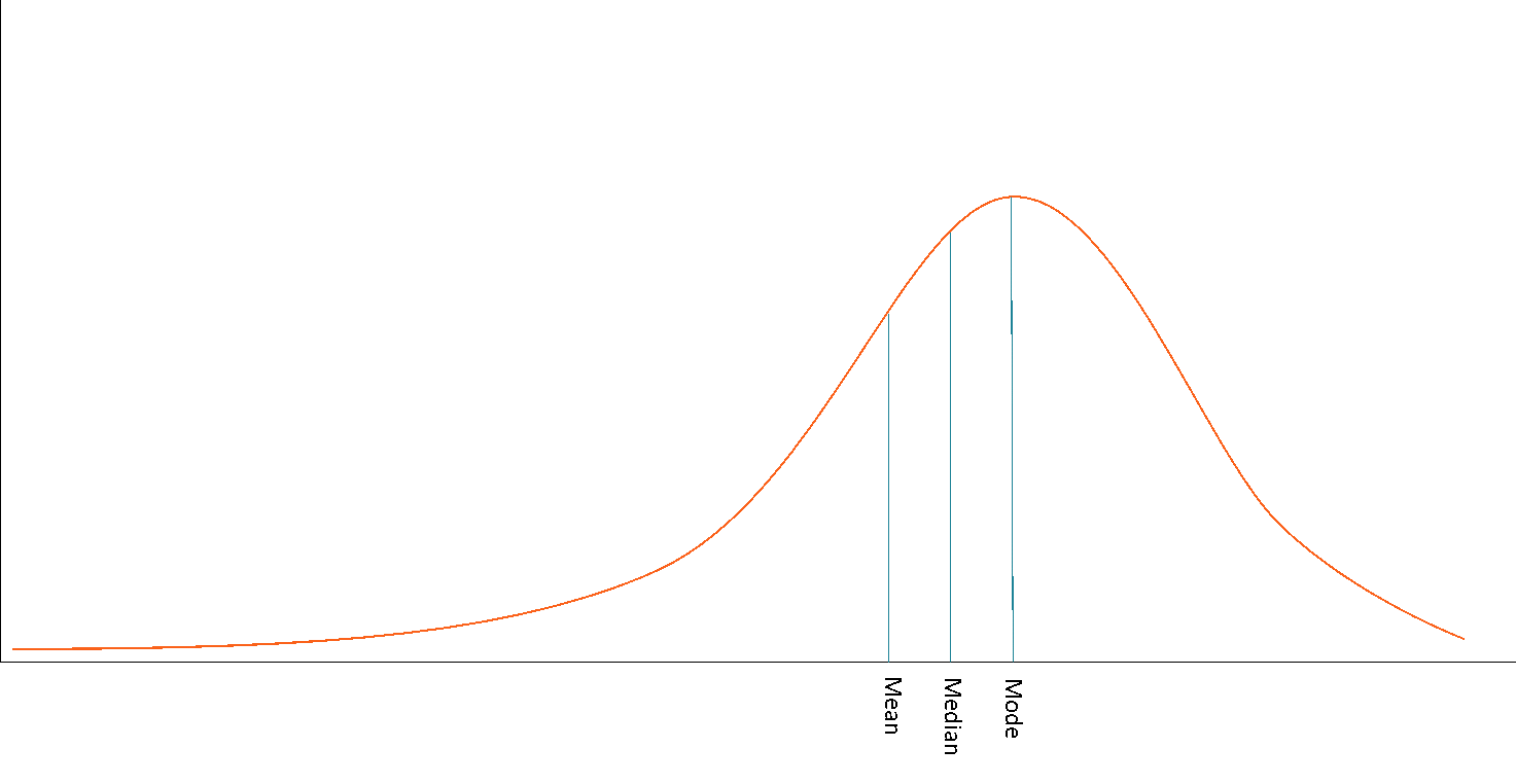 Negatively Skewed Distribution - Definition
