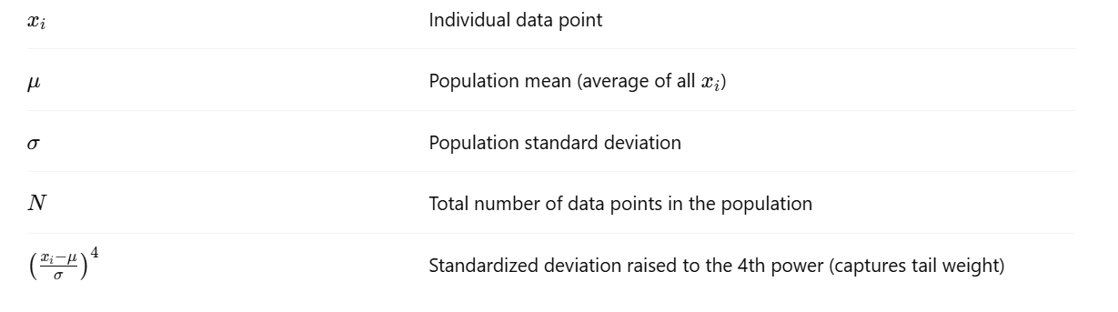 Parameters for Formula for calculating Population Excess Kurtosis