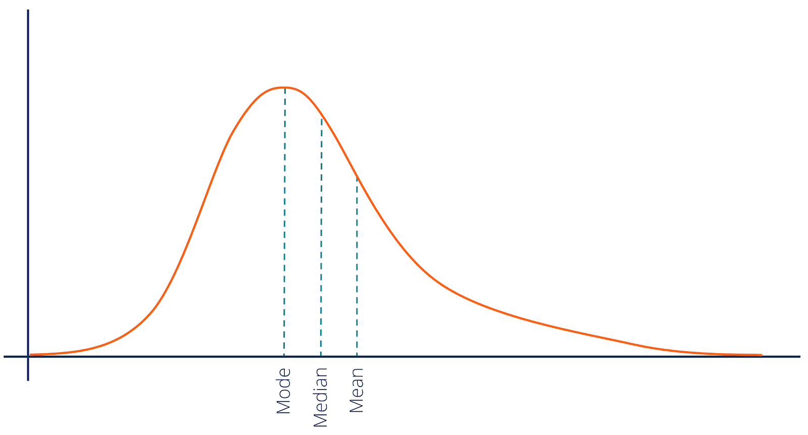 Positively Skewed Distribution - Overview and Applications in Finance