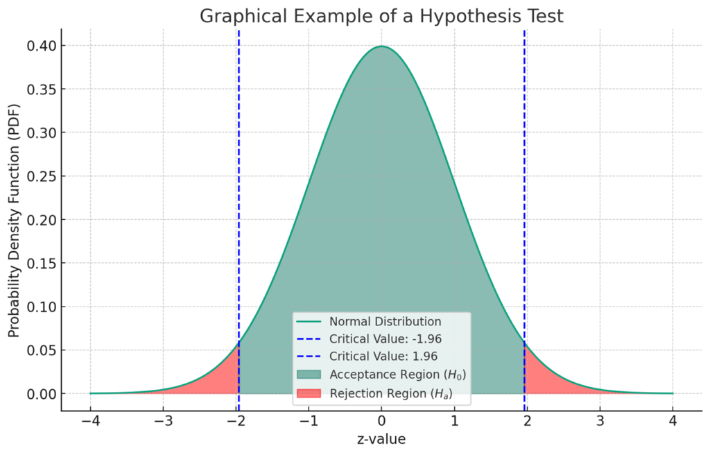 A graphical example of a Hypothesis Test