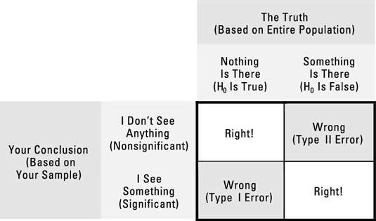 An asymmetric table explaining significance level, Type 1 and Type 2 errors