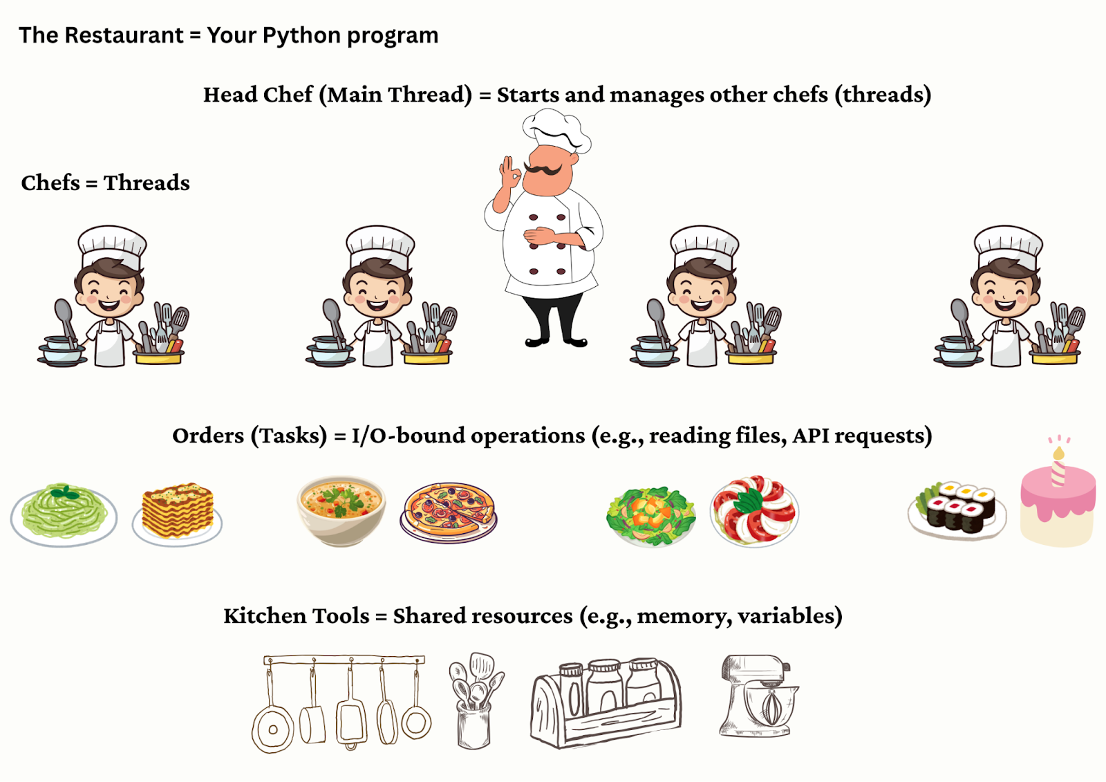 An analogy for Python program using the inner-workings of a restaurant