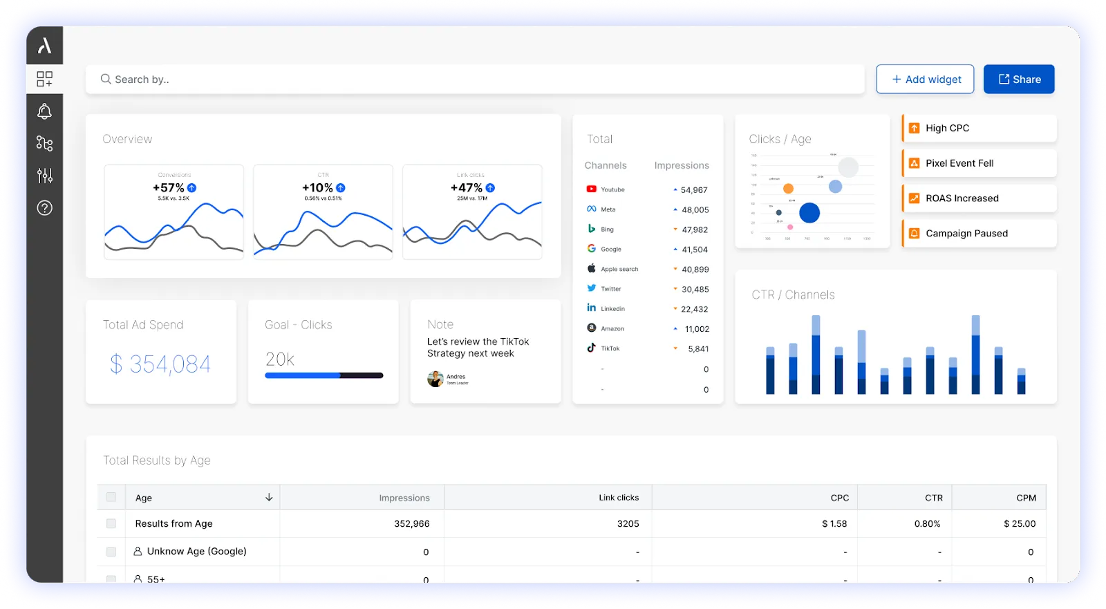 An Adriel dashboard showing an overview of marketing KPIs including ROAS, CPA, CPC, CPM, impressions, ad spend, clicks, etc. - Adriel