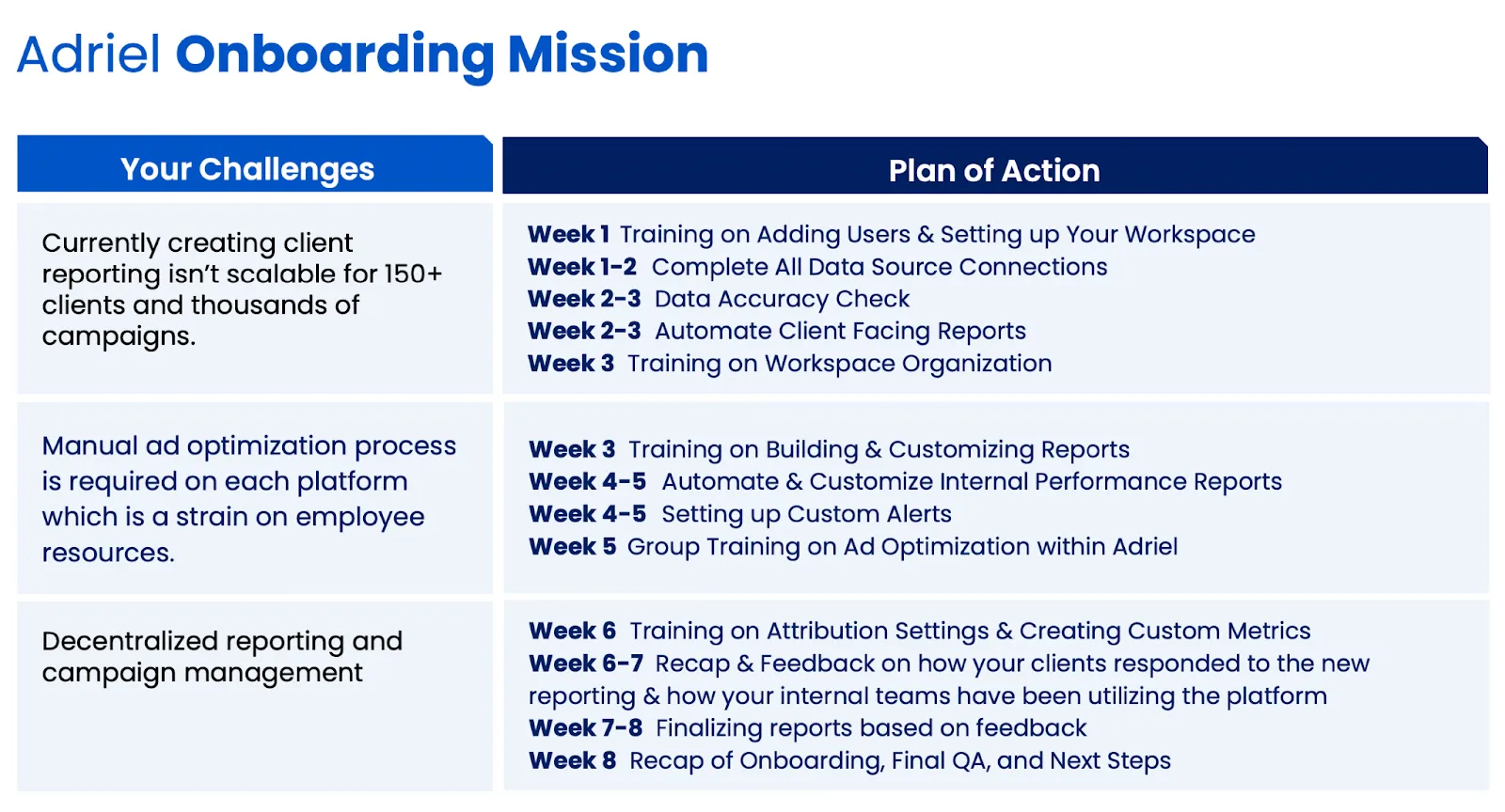 Adriel’s onboarding flow, showing plans of action per week corresponding to different customer challenges - Adriel