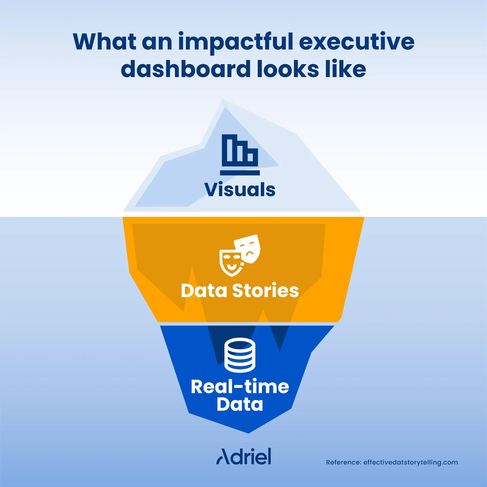 What an impactful executive dashboard looks like - visuals, data stories, and real-time data - Adriel