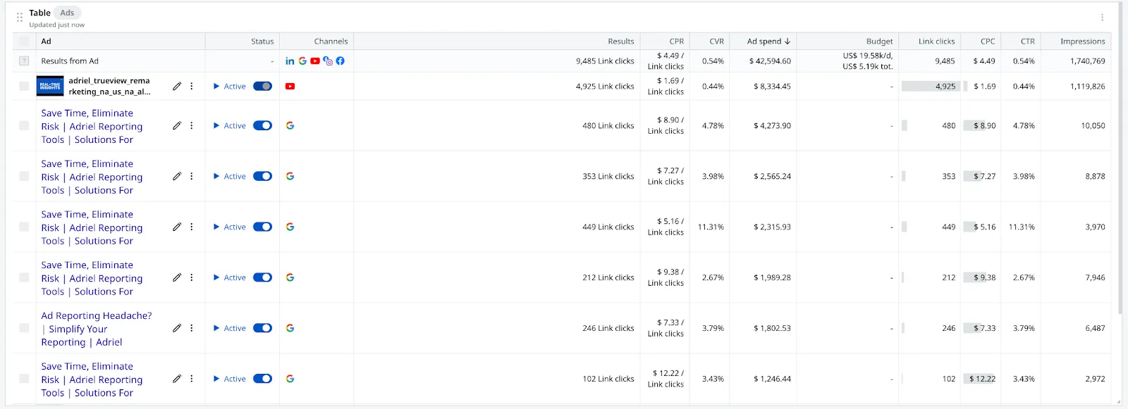 See granular data down to ad creatives on Adriel’s CMO dashboard - Adriel