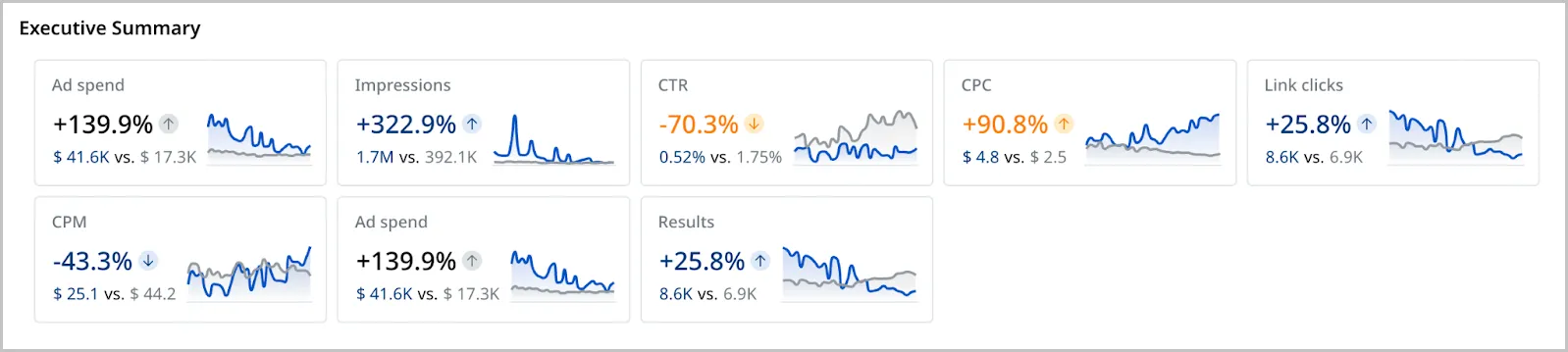 Executive summary of KPIs on Adriel’s executive dashboard - Adriel